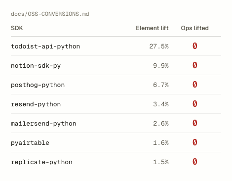 Seven open-source Python SDKs listed with their element-lift percentage and their operations-lifted count, which reads zero for every one of them.