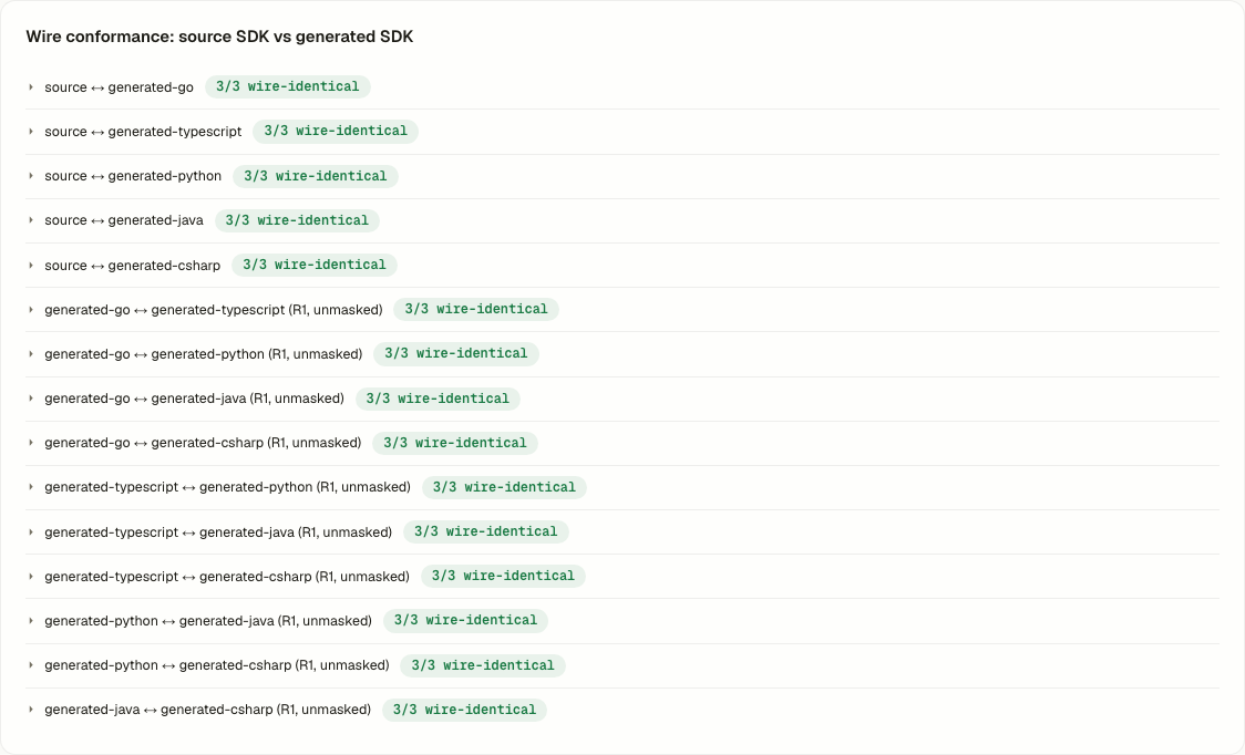 The Alpha console wire conformance panel listing fifteen compared client pairs, the source SDK against each of five generated targets plus every generated-to-generated pair, each marked wire-identical.